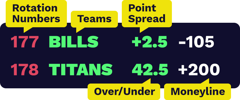 Las Vegas Odds & Betting Lines Explained at Point Spreads